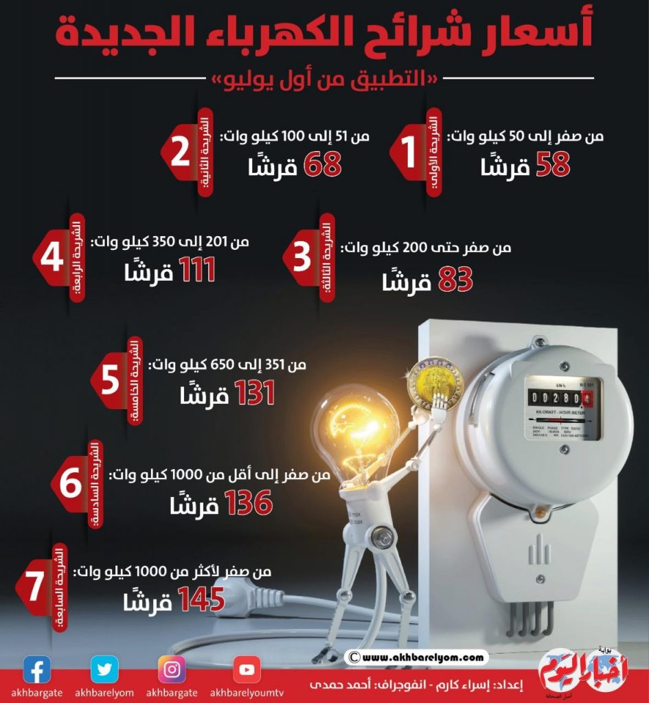 الحمصاني: لم يُتخَذ أي قرار بشأن تحريك أسعار شرائح الكهرباء 1 202205291724259641717353243