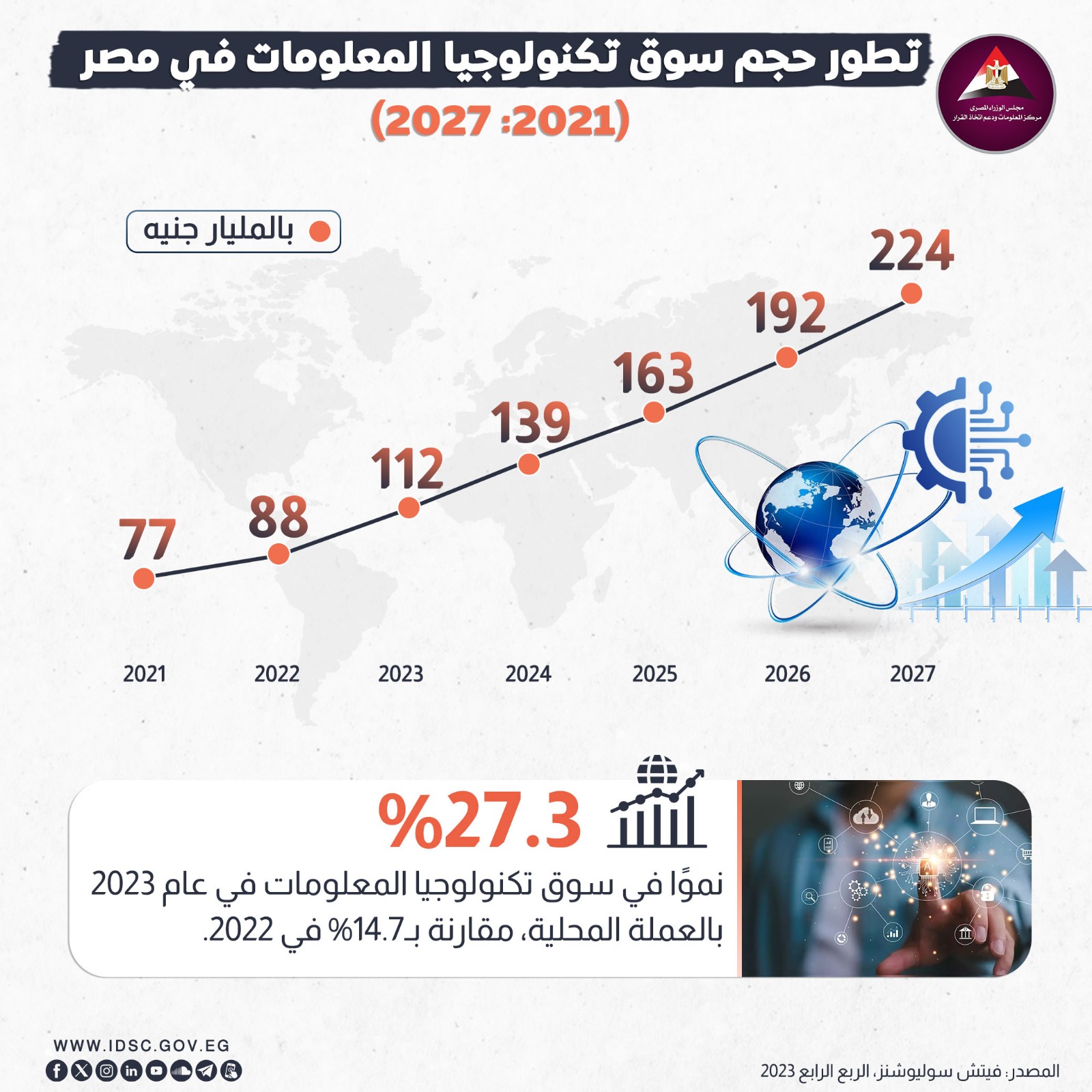 "معلومات الوزراء": 521.9 مليار دولار حجم سوق تكنولوجيا الهندسة الحيوية بحلول 2028 1 2061719215703