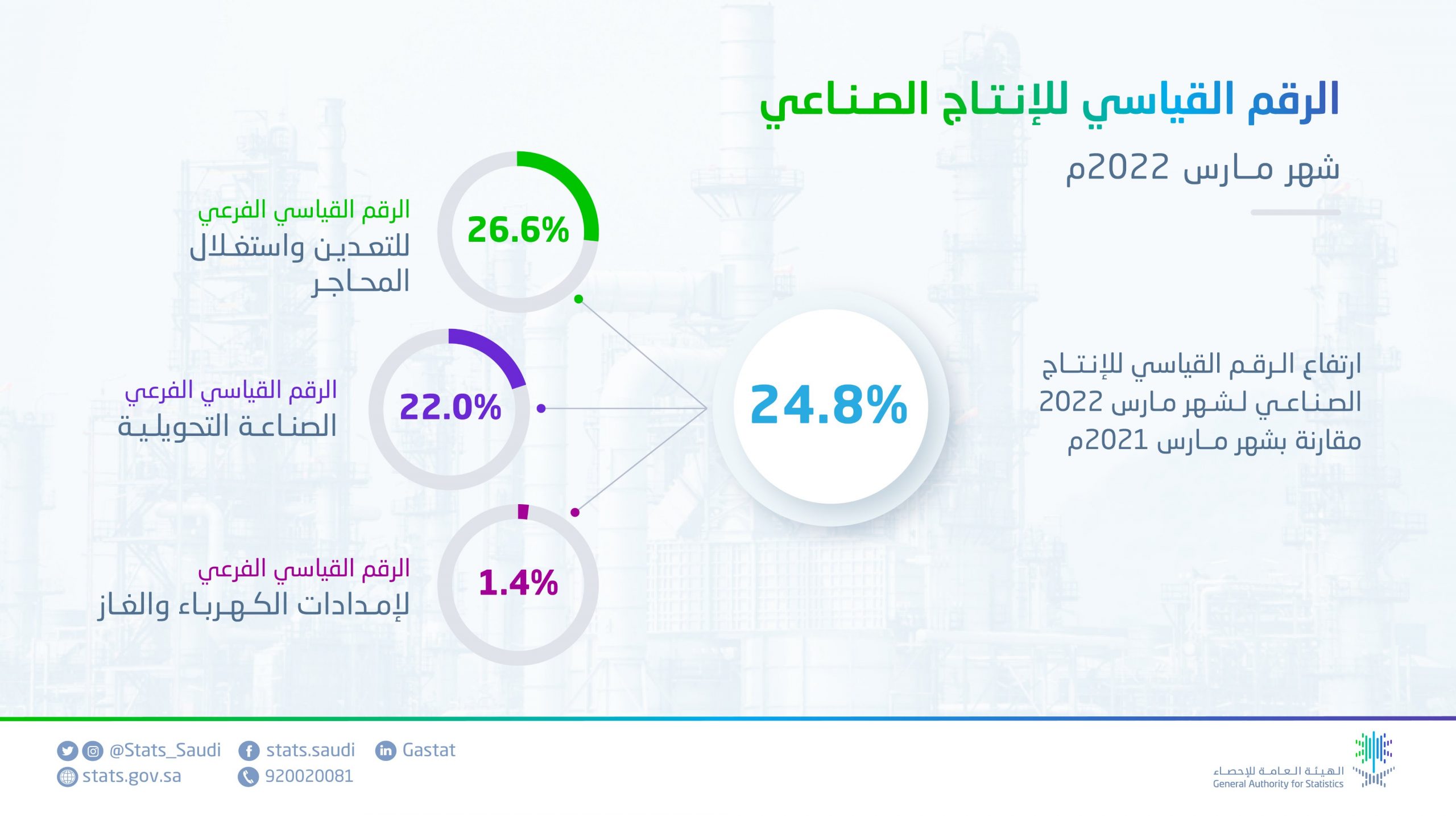"الإحصاء": 5.28% ارتفاعا في الرقم القياسي للصناعات التحويلية والاستخراجية خلال مارس 2024 1 56 scaled1717238767