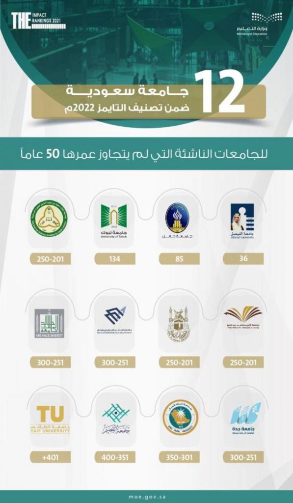 تصنيف التايمز لتأثير الجامعات: جامعة طنطا الرابعة محليا والـ66 عالميًا في معيار "الطاقة النظيفة بأسعار معقولة" 1 680731718211786