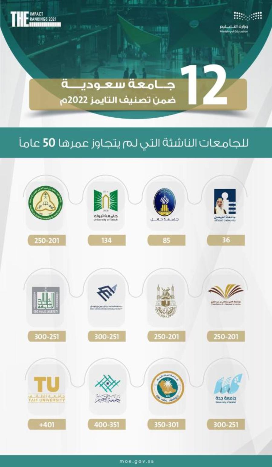 تصنيف التايمز لتأثير الجامعات: جامعة طنطا الرابعة محليا والـ66 عالميًا في معيار "الطاقة النظيفة بأسعار معقولة" 1 680731718211786