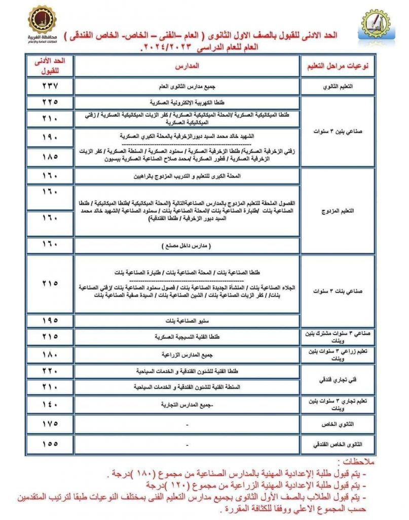 محافظ الغربية يعتمد تنسيق القبول بالصف الأول الثانوي العام والفني للعام الدراسي 2024 / 2025 1 FB IMG 1 2021719068164