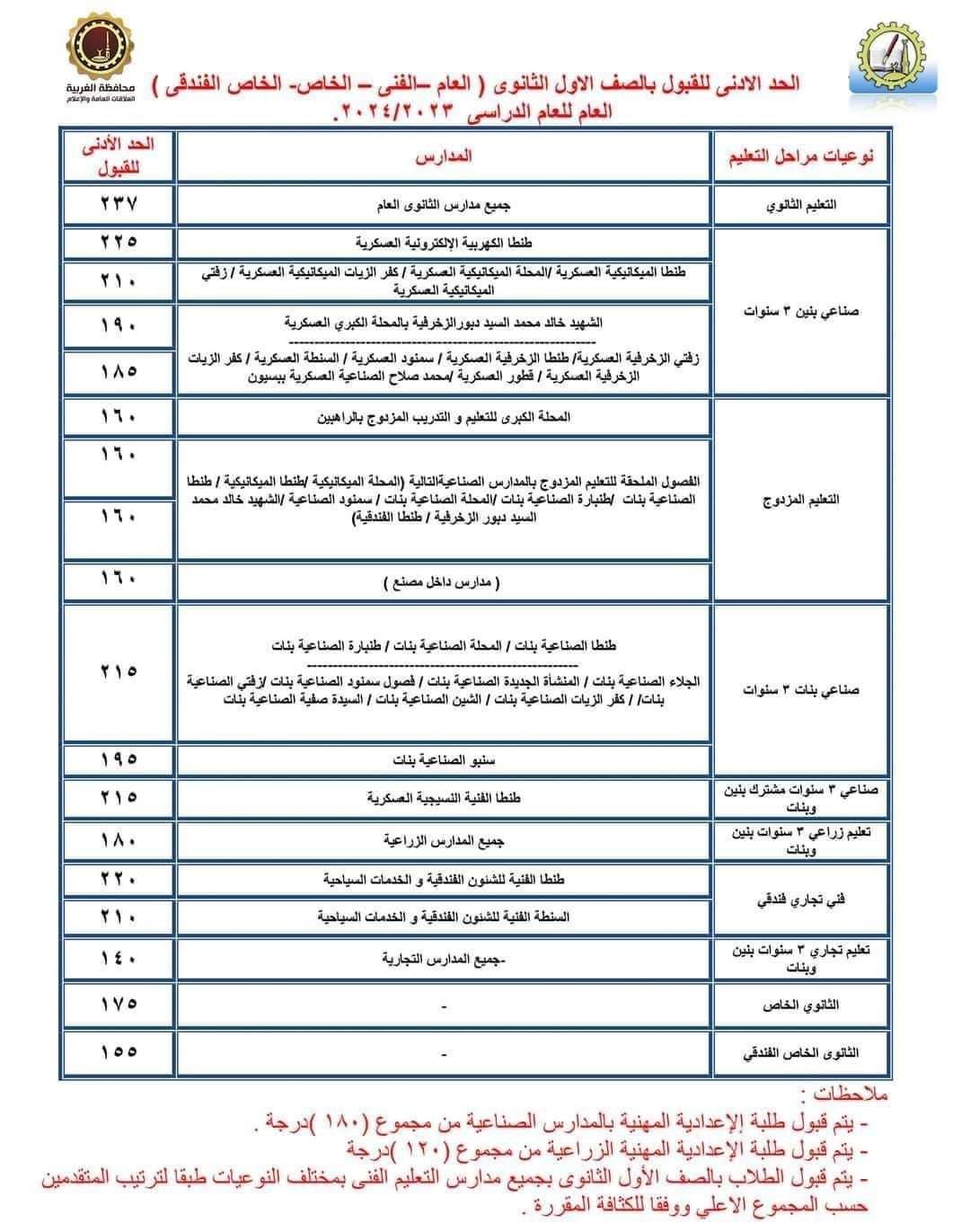 محافظ الغربية يعتمد تنسيق القبول بالصف الأول الثانوي العام والفني للعام الدراسي 2024 / 2025 1 FB IMG 1 2021719068164