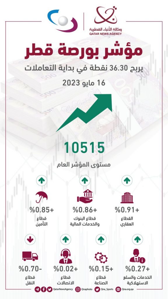 "قنا": مؤشر بورصة قطر يتجه لتحقيق أعلى مكاسب أسبوعية منذ نهاية ديسمبر الماضي 1 FwO8kq1XgAALMKJ1719502566