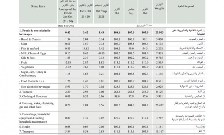 التضخم في سلطنة عُمان يظل ضمن حدوده المستهدفة في الخطة العاشرة 1 Screen Shot 2021 12 19 at 111719657786