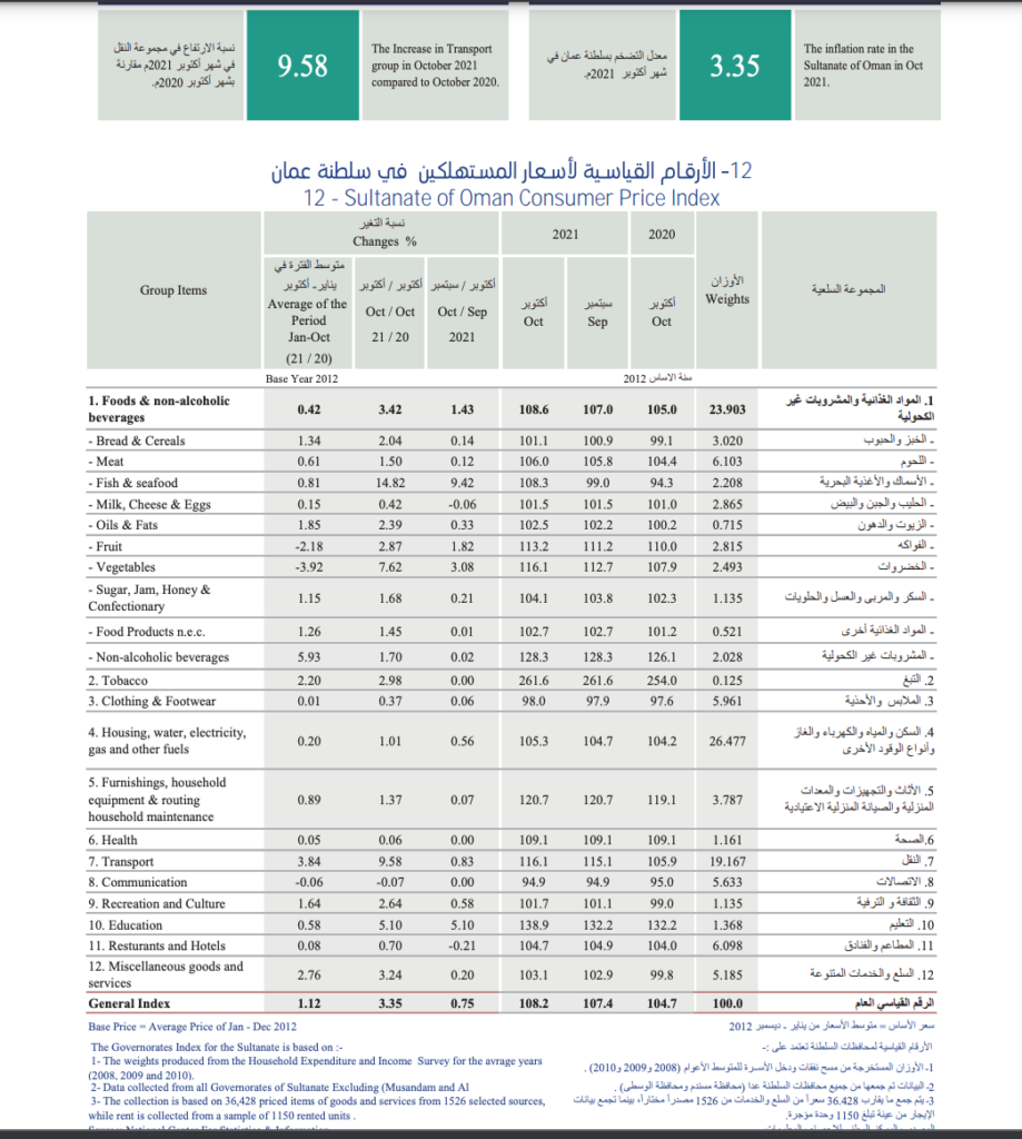 التضخم في سلطنة عُمان يظل ضمن حدوده المستهدفة في الخطة العاشرة 1 Screen Shot 2021 12 19 at 111719657786