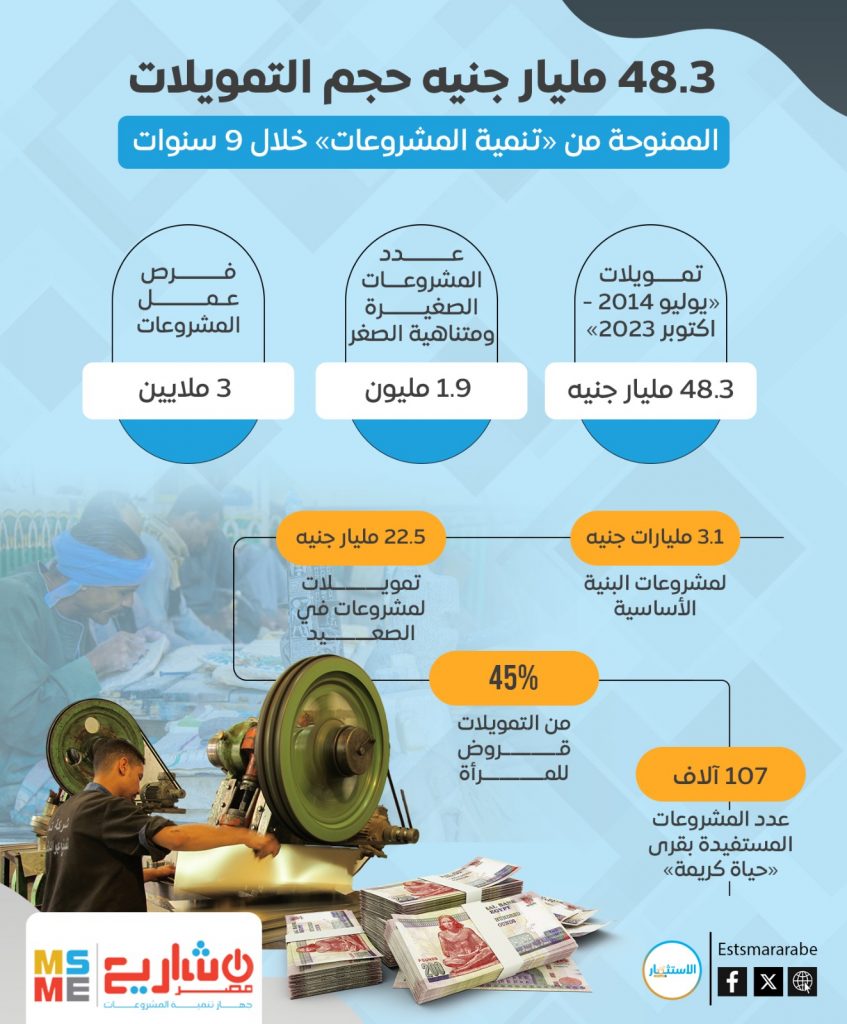 "تنمية المشروعات":51 مليار جنيه إجمالي حجم التمويلات الممنوحة خلال 10 سنوات 1 WhatsApp Image 2023 12 11 at 101718019003