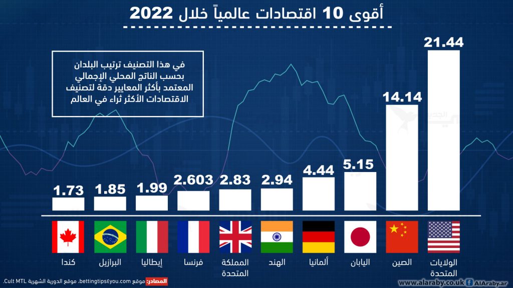 أوروبا الخاسر الأكبر بالصراع الاقتصادي الناشئ بين الولايات المتحدة والصين 1 biggest economies 20221717336263