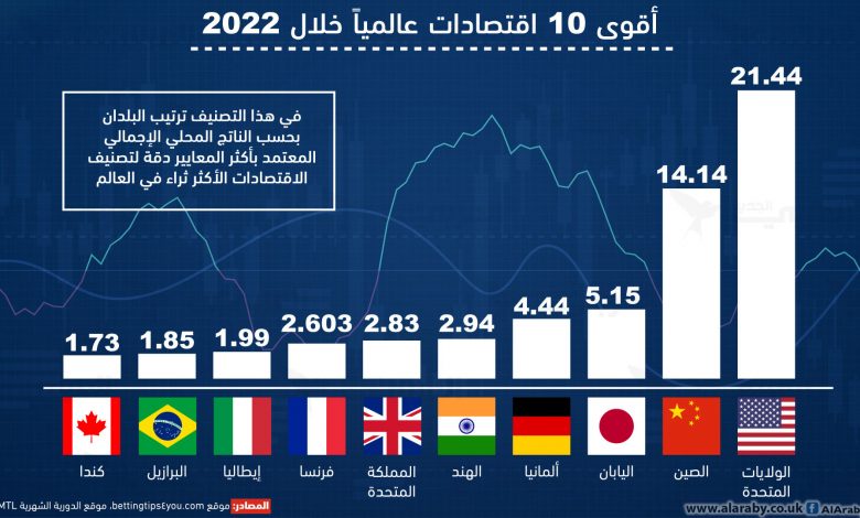 biggest economies 20221717336263