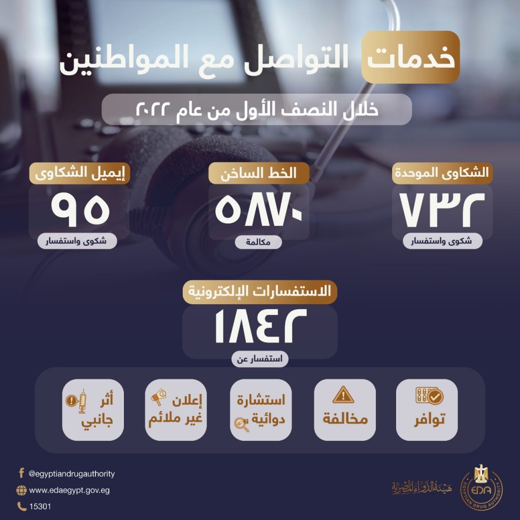 هيئة الدواء المصرية : تلقينا ١٥٠٠ شكوى واستفسار عبر الخط الساخن مطلع الأسبوع الجاري 1 debb4f0d ea1f 4857 9b2a ca72a392096f1718823484