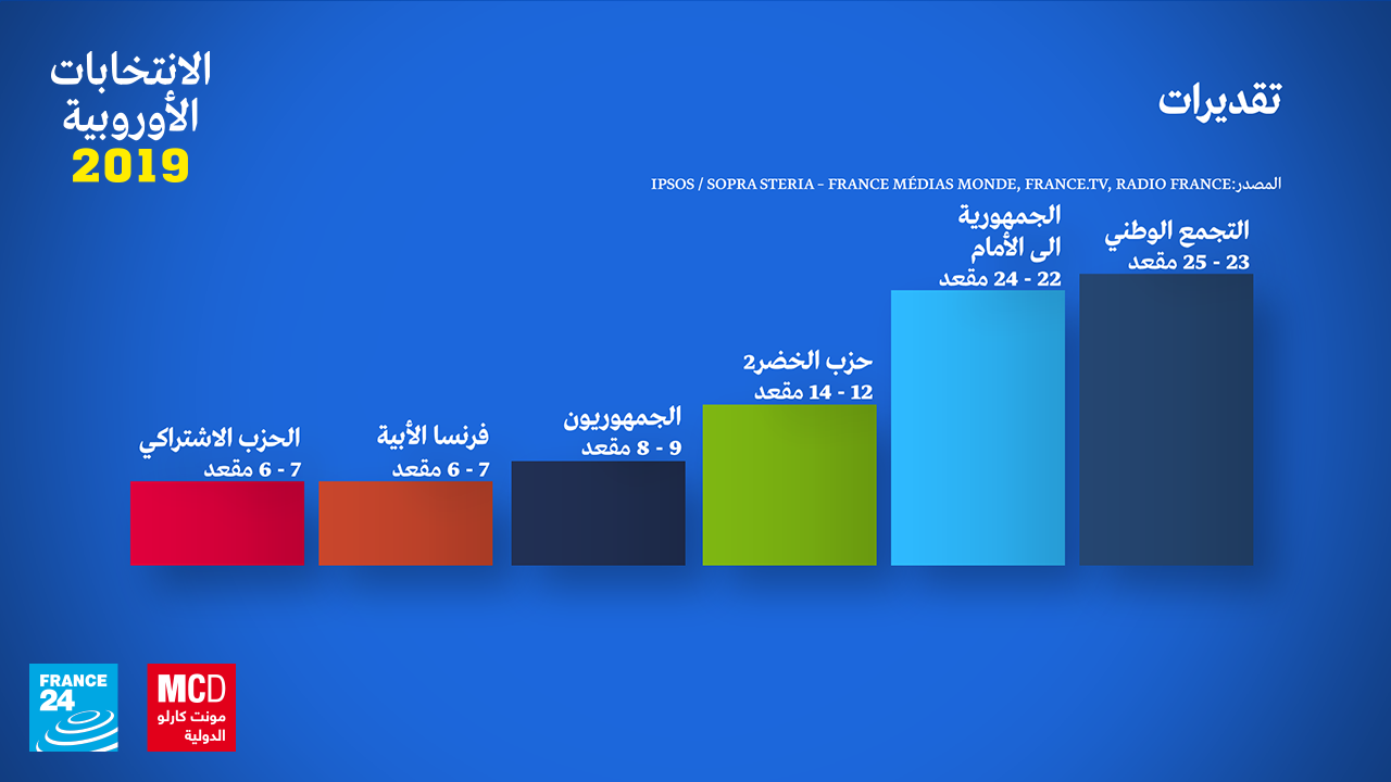 بورصة باريس تسجل خسائر فادحة بعد نتائج الانتخابات الأوروبية وقرار ماكرون بحل البرلمان 1 france nbre de sieges 22h30 ar1718007063