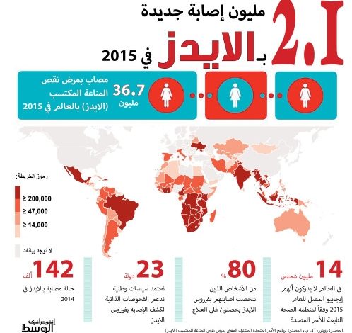 أنجولا : أكثر من 300 ألف شخص مصابون بفيروس الإيدز في البلاد 1 mon 91718102043