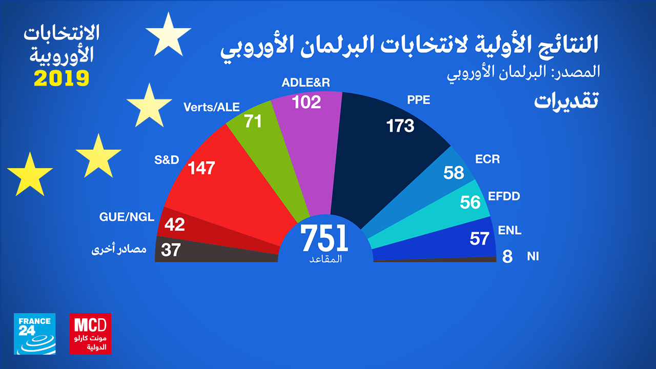 ماكرون يدعو المواطنين إلى التصويت في الانتخابات الأوروبية ويحذر من صعود اليمين المتطرف 1 parlement europeen ar 9h401717707425