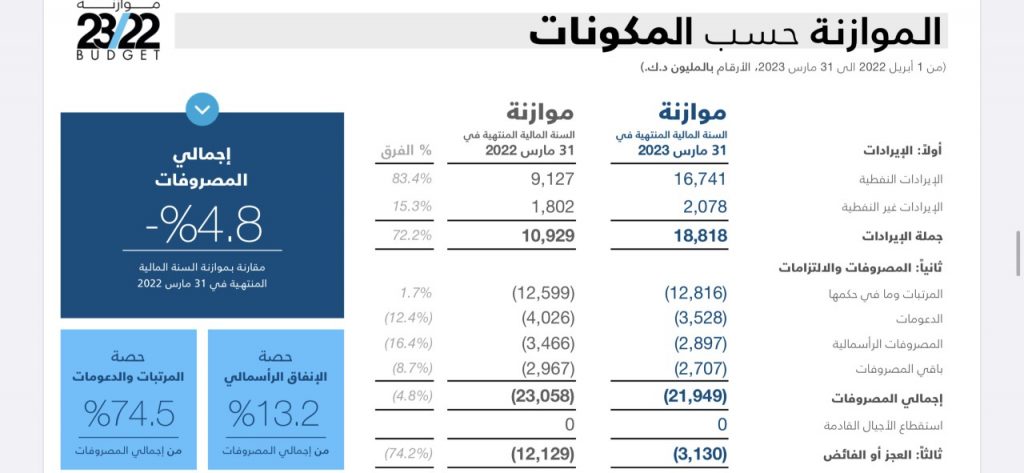المالية الكويتية : 2ر5 مليار دولار العجز الفعلي في ميزانية (2023 - 2024) 1 0cd52f79 2d3b 4639 b960 0ab0bab1c0f91721823905