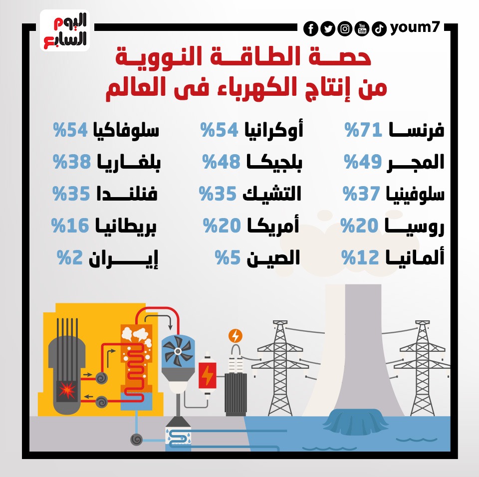 بعد توقف دام 35 عاما إيطاليا تخطط لإعادة إنتاج الطاقة النووية لخفض انبعاثات الكربون 1 164881 WhatsApp Image 2021 07 29 at 31720958104