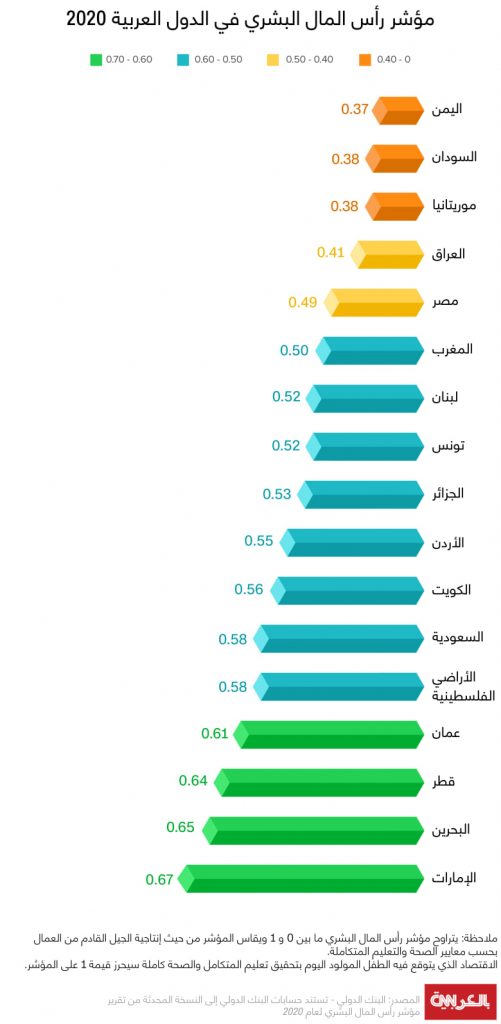 العسومي لرئيس البنك الدولي: تنمية رأس المال البشري أولوية للدول العربية 1 1668351721811184