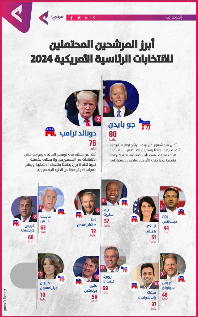 هاريس تؤمن عددا كافيا من أصوات المندوبين المطلوب للترشح للانتخابات الرئاسية الأمريكية 1 20 ابرز المرشحين المحتملين للرئاسة الأمريكية لعام 20241721707323