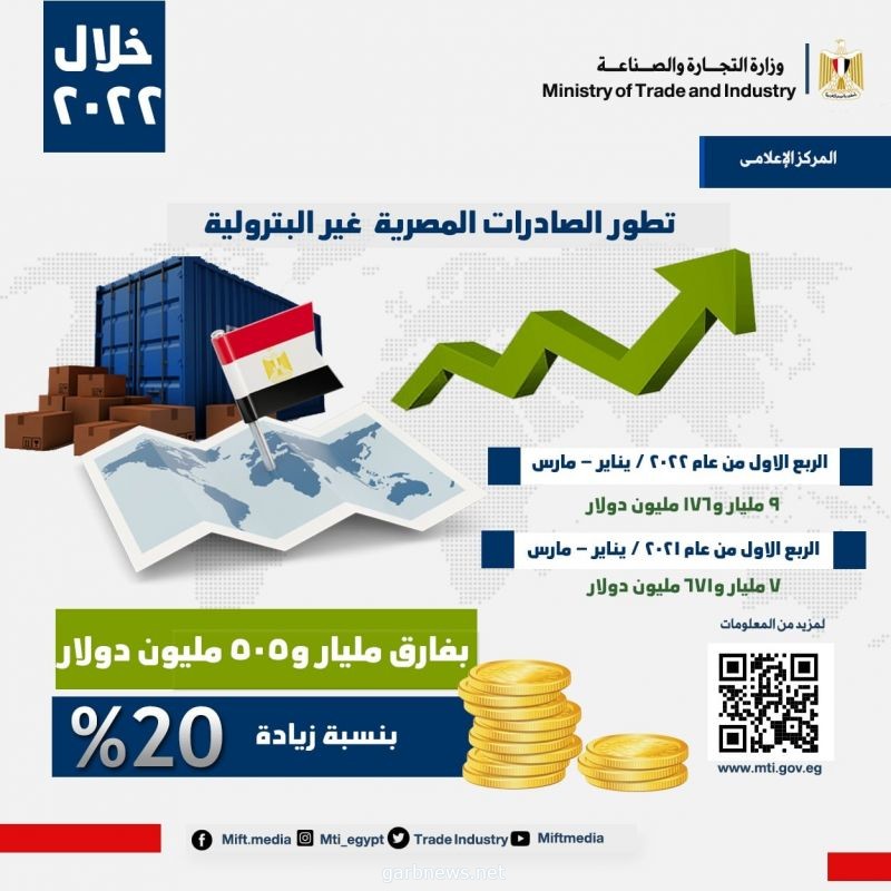 وزير الاستثمار: أولويتنا تنفيذ خطة زيادة الصادرات السلعية إلى 100 مليار دولار سنويًا 1 207321 01720507684