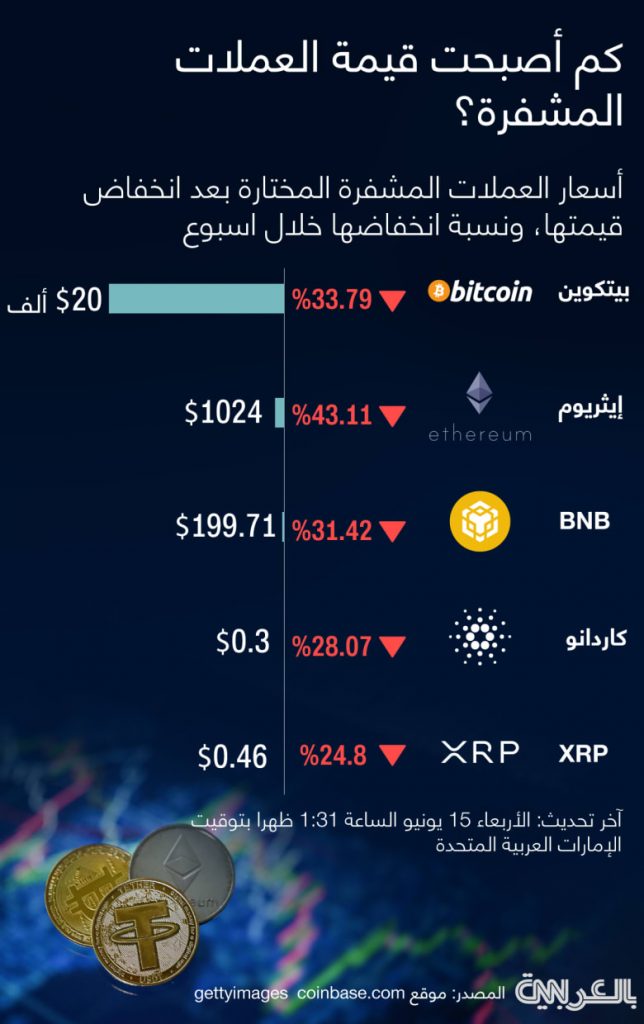 تراجع أسعار العملات المشفرة بعد عزوف المستثمرين عن المخاطرة 1 2150441720437723