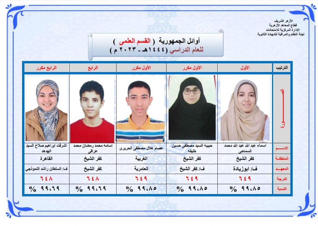 بنسبة نجاح 60.87%.. وكيل الأزهر يعلن أسماء أوائل القسم العلمي بالثانوية الأزهرية 1 2401722425044