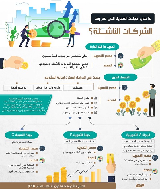تقرير: تمويل الشركات الناشئة في سويسرا مازال منخفضًا 1 336386 تمويل الشركات الناشئة1721125204