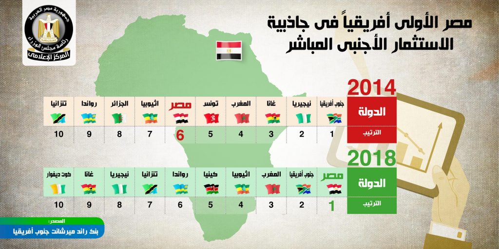 مصر تتصدر قائمة الدول الإفريقية ذات أعلى معدلات استثمار أجنبي مباشر 1 419016 51836624 1190921381086225 8661794767866167296 o1721570944