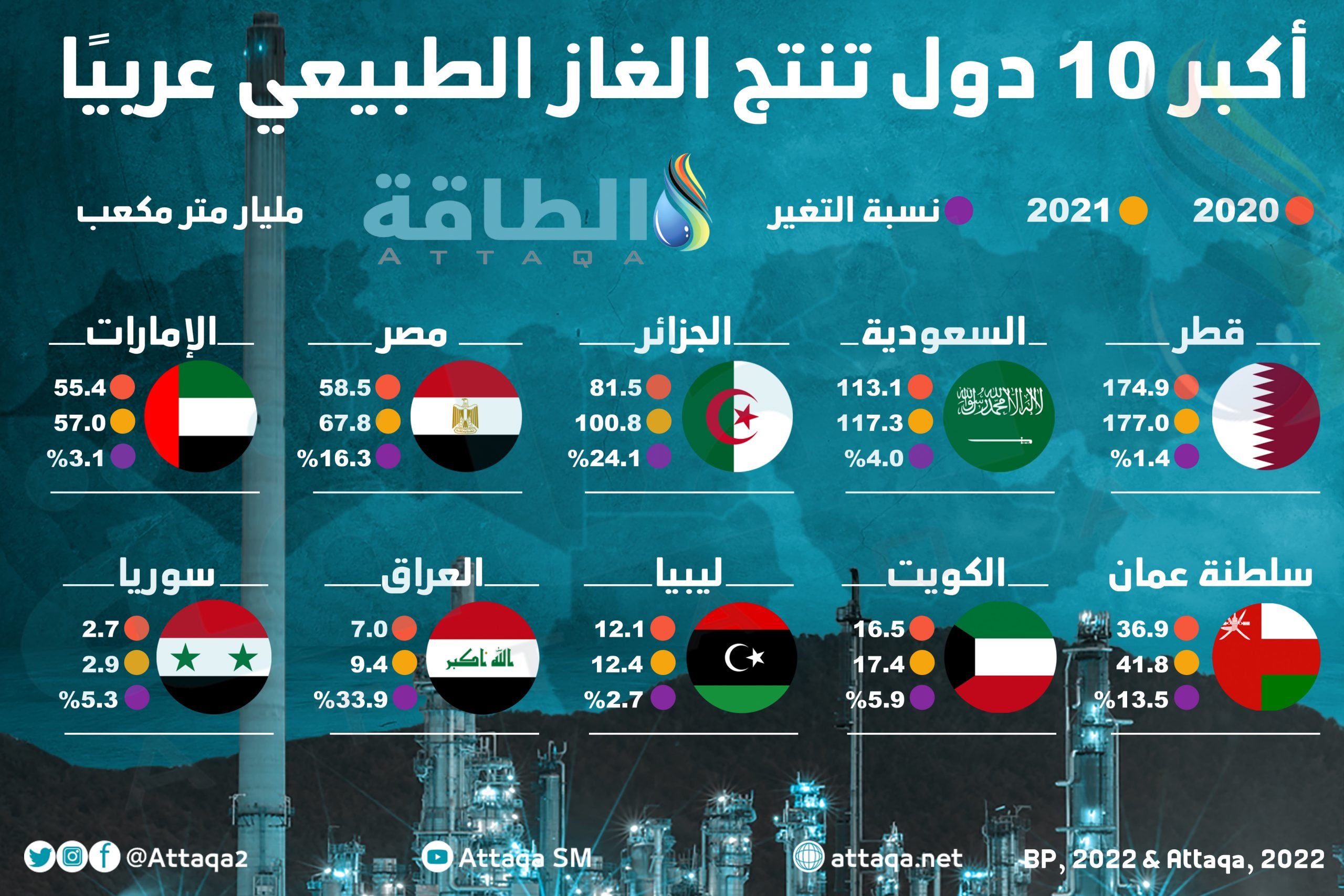 تقرير: الجزائر تحتل المرتبة السابعة عالميًا من حيث الطاقة الإنتاجية للغاز الطبيعي المسال 1 84d2f3b46b8baf9d28b497f803e7f46d scaled1720480143