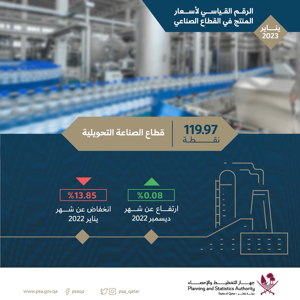 "المركزي للإحصاء":12.61% انخفاضا في الرقم القياسي للصناعات التحويلية والاستخراجية خلال شهر ابريل 2024 1 FrKVWn5X0AIrIEg1720083784