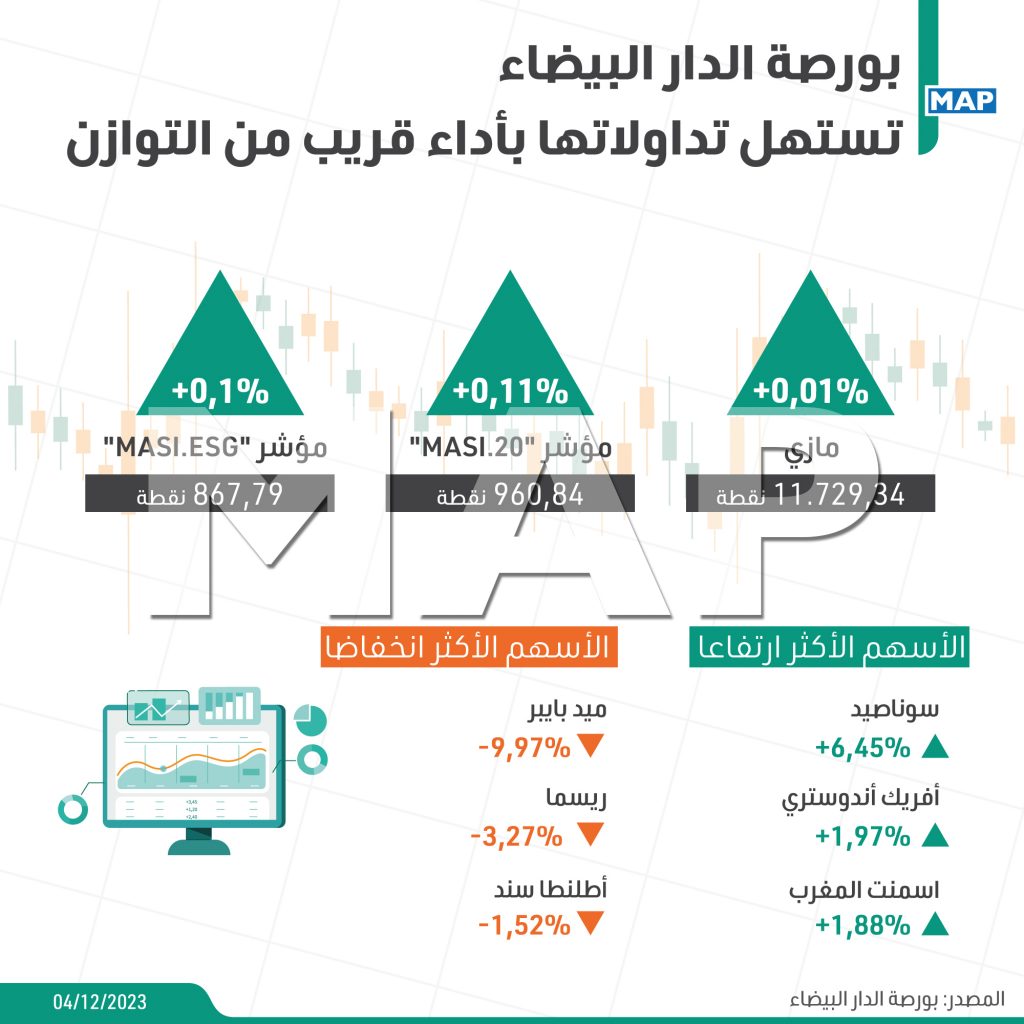 بورصة الدار البيضاء تُنهي تداولاتها على وقع الارتفاع 1 MAPPH 05122023 12151701774917844 MAP 799341721842083