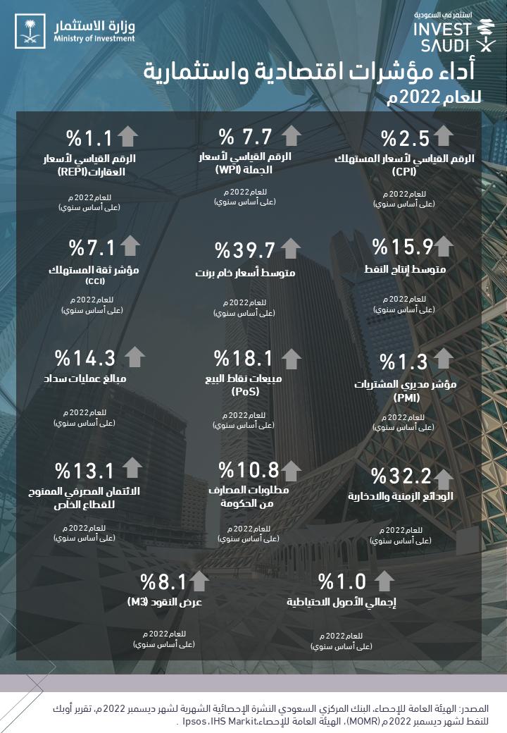 السعودية: ارتفاع صافي تدفقات الاستثمار الأجنبي المباشر بنسبة 5.6% خلال الربع الأول من العام الحالي 1 PHOTO 2023 02 06 21 26 191719919688