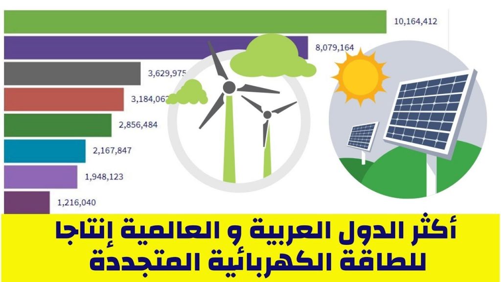 تقرير: إنتاج الكهرباء عالميا من مصادر طاقة متجددة سيفوق مثيله للفحم بحلول عام 2025 1 maxresdefault1721728866