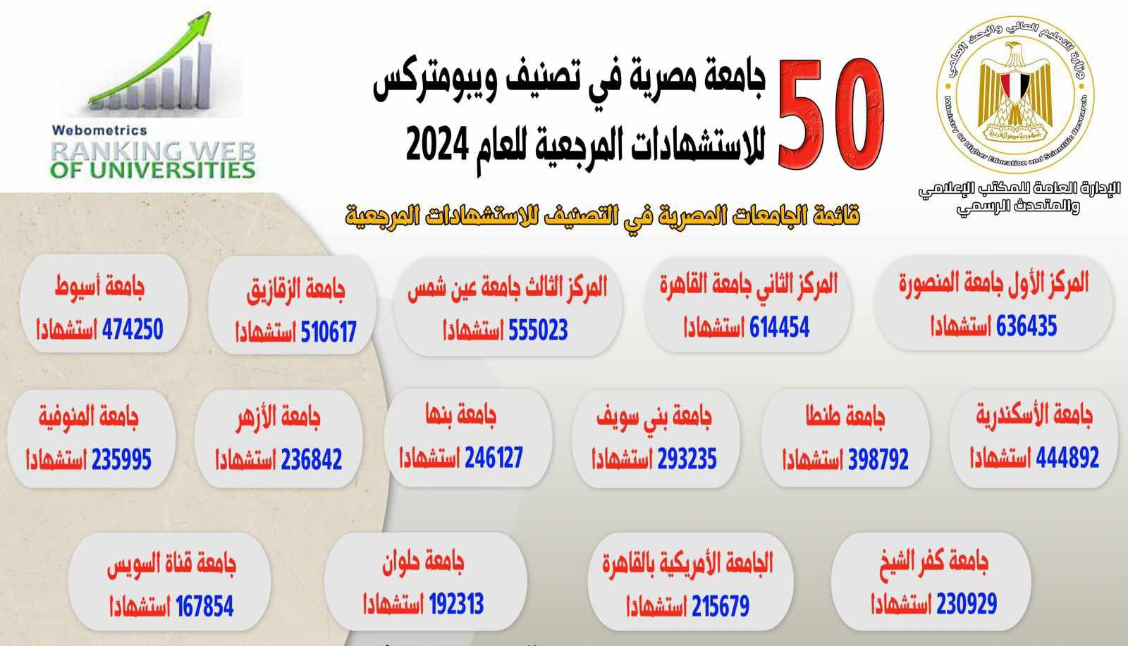 التعليم العالي: إدراج 51 جامعة مصرية في تصنيف ويبومتركس العالمي للاستشهادات المرجعية 1 received 2763308820482884 11720796584