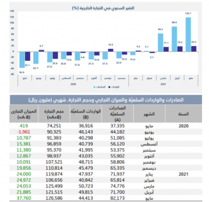 الإحصاء السعودي : ارتفاع الصادرات غير البترولية بنسبة 10.5% في الربع الثاني من 2024 1 02 3