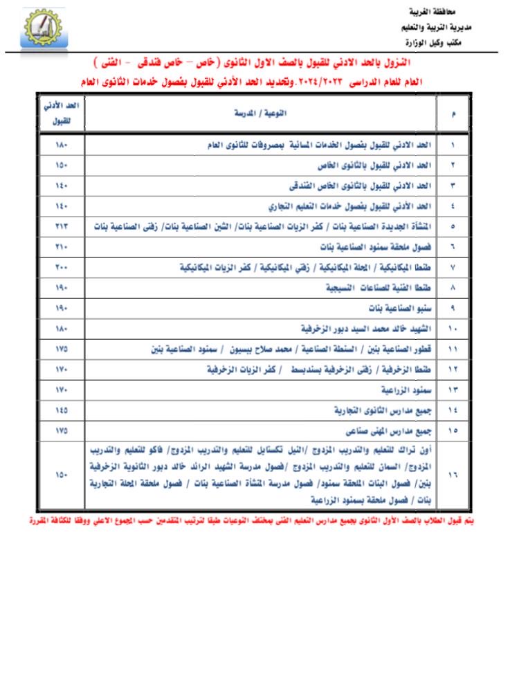 محافظ الغربية يقرر تخفيض الحد الأدنى للقبول بالثانوية العامة إلى 226 درجة.. ويكرم أوائل الثانوية العامة 1 112856101722977943