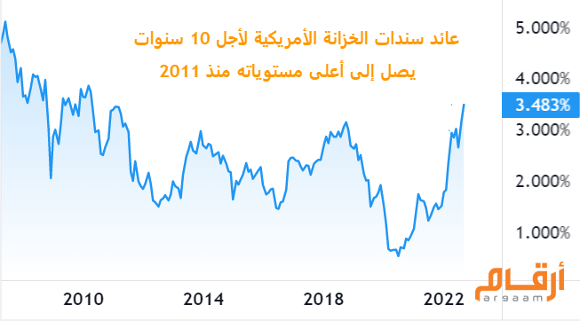 انخفاض عائد سندات الخزانة الأمريكية لأجل 10 سنوات بعد تعزيز توقعات خفض معدلات الفائدة 1 59637999 651c 490f 8e35 16b23f013ea51724682244