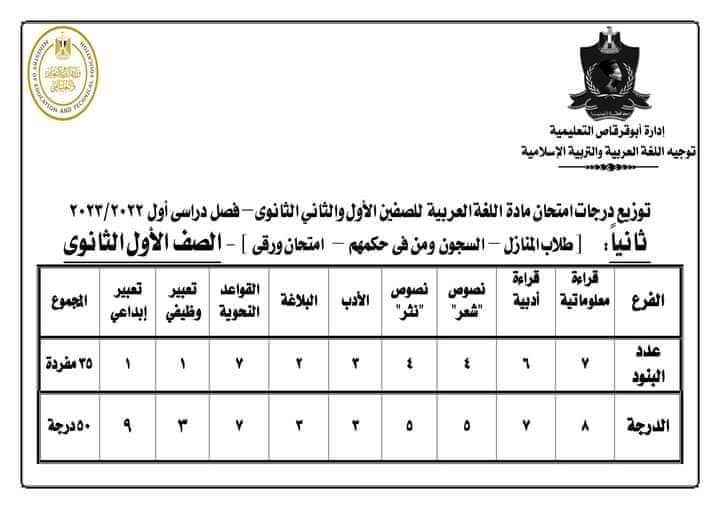"التعليم" تعلن إجراءات توزيع درجات التقييم للصفين الأول والثاني الثانوي العام 1 7101724483763