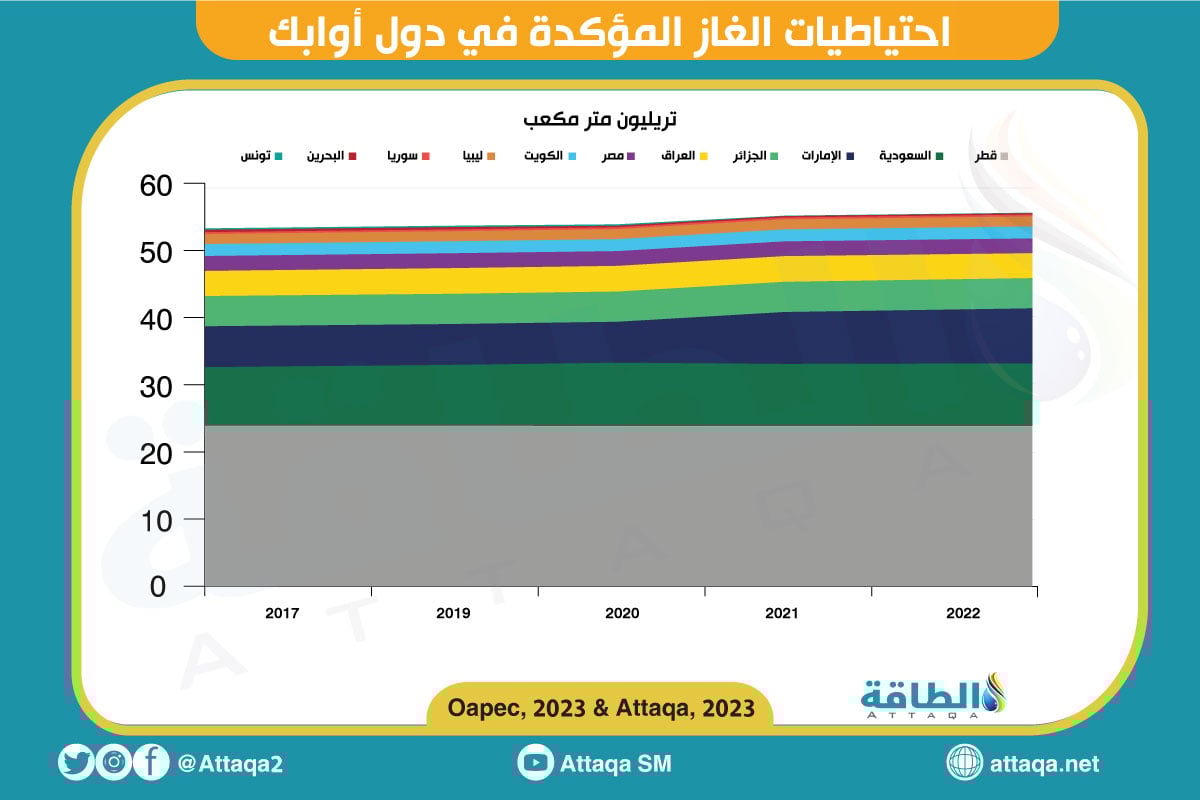 أوابك : 5ر726 مليار برميل الاحتياطيات المؤكدة للدول العربية من النفط عام 2023 بنسبة 54% عالميا 1 817c46f0490bf236f3c30f7fdd6e5df31723018323