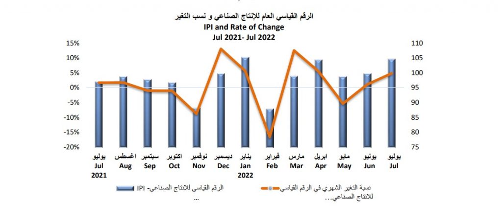 مؤشر أسعار المنتج الصناعي بقطر يرتفع 7.19 % في يوليو الماضي على أساس سنوي 1 Fc3cH cWYAUg wi1725021244