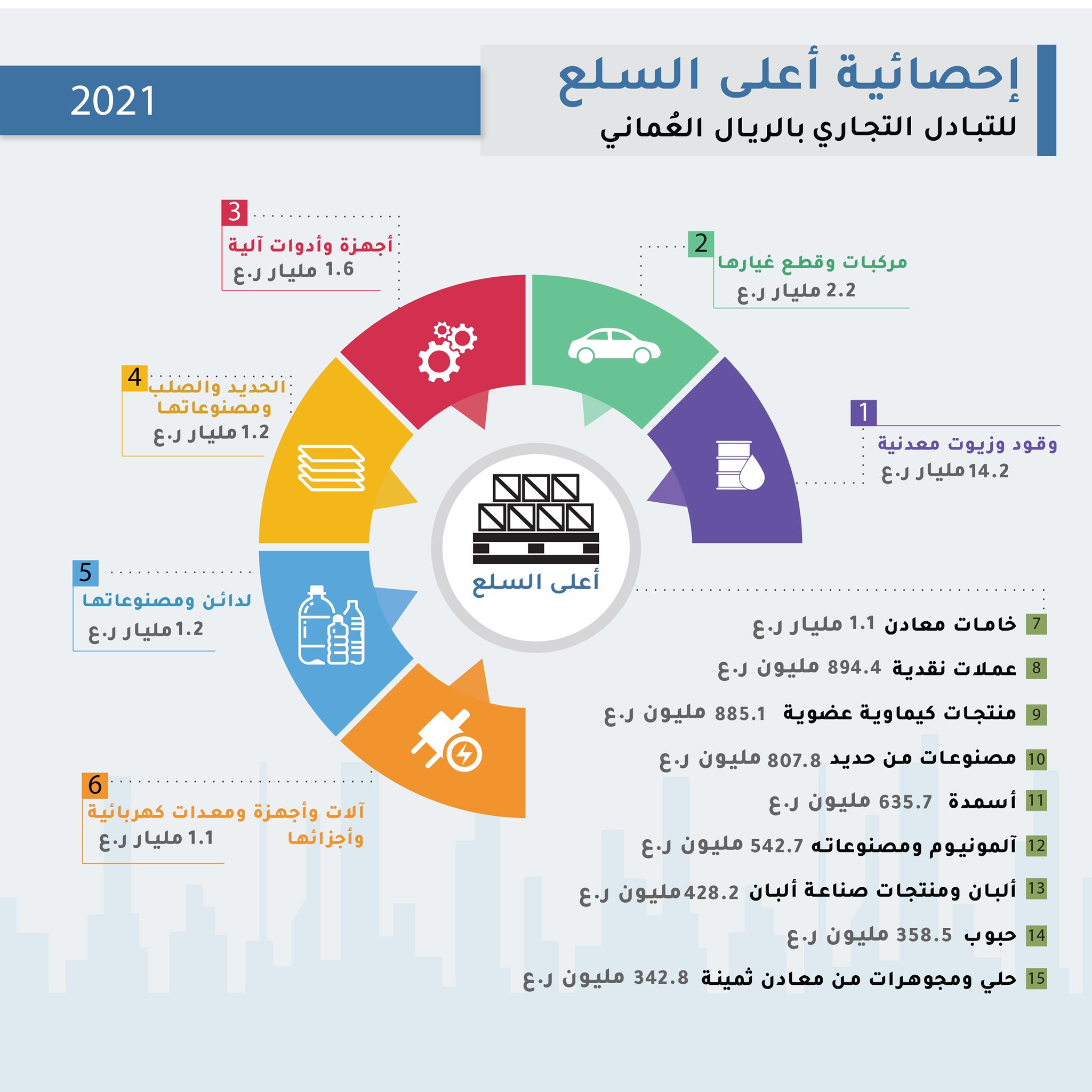 حجم التبادل التجاري بين سلطنة عُمان وأوروبا يتجاوز 878.4 مليون ريال عُماني بنهاية مايو 1 IMG ٢٠٢٢٠٦١٣ ٠٩٥٢٣١1724494804