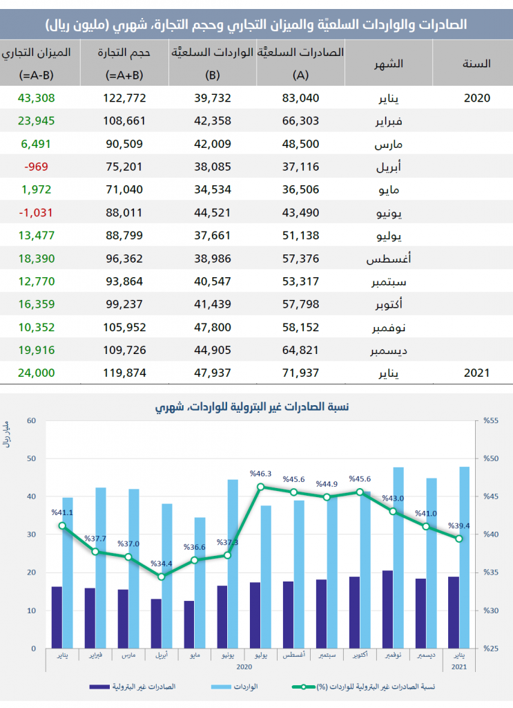 الميزان التجاري السعودي يتجاوز الـ 98 مليار ريال بالربع الثاني محققا أعلى مستوياته في 2024 1 Outlook ci0bvmcd1724680383