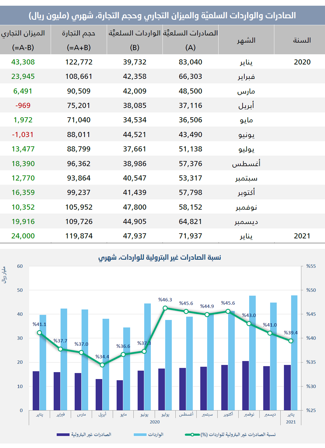 الميزان التجاري السعودي يتجاوز الـ 98 مليار ريال بالربع الثاني محققا أعلى مستوياته في 2024 1 Outlook ci0bvmcd1724680383