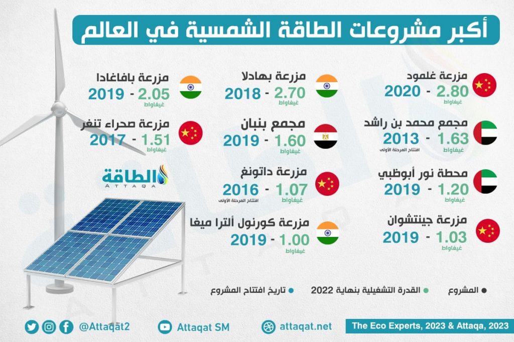 الوكالة الدولية للطاقة : توقعات بزيادة استهلاك العالم من الكهرباء خلال عامي 2024 و2025 بسبب موجات الحر الشديدة 1 d69768607bc09f0dbfa0669da46ef6fc1723102683