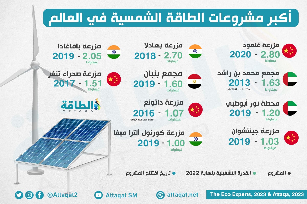 الوكالة الدولية للطاقة : توقعات بزيادة استهلاك العالم من الكهرباء خلال عامي 2024 و2025 بسبب موجات الحر الشديدة 1 d69768607bc09f0dbfa0669da46ef6fc1723102683