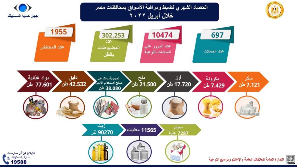 حماية المستهلك: نبذل كل الجهود لضبط الأسواق والأسعار خاصة السلع الاستراتيجية 1 elaosboa502681722926465