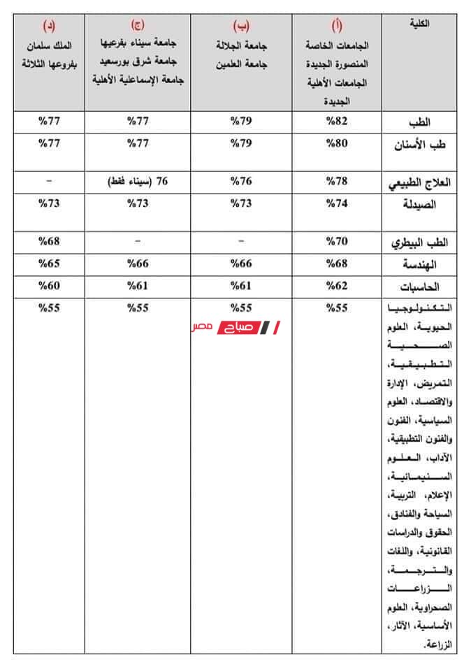 التعليم العالي: الحد الأدنى للقبول بالطب ١٣ر٩٣% والأسنان 80ر92% والهندسة 65ر88% والاقتصاد والعلوم السياسية 24ر85% 1 وزارة التعليم العالي تعلن الحد الأدنى للقبول بالجامعات الخاصة والأهلية1723970945