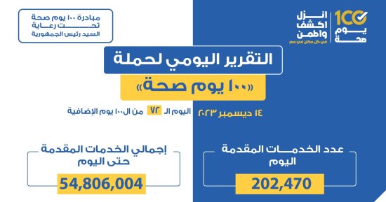 "الصحة": قدمنا أكثر من 54 مليونا و706 آلاف خدمات مجانية خلال 34 يومًا عبر "100 يوم صحة" 1 2023121501514851481725463264