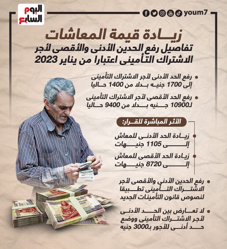 " تنفيذي الشرقية " : رفع قيمة الحد الأدنى لدخل المستفيدين من إسكان الأولى بالرعاية 1 323641 زيادة قيمة المعاشات1727635505