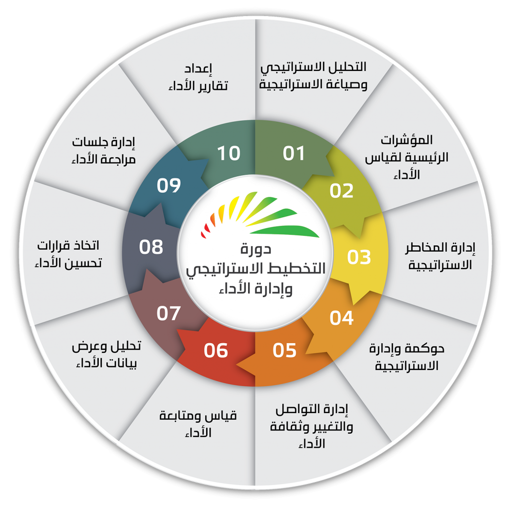 التخطيط: تقديم الدعم اللازم لتذليل العقبات التي قد تواجه تنفيذ مشروعات الخطة الاستثمارية بالمحافظات 1 587
