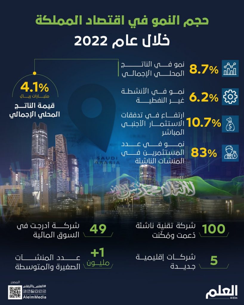 "الإحصاء السعودي": نمو الأنشطة غير النفطية بمعدل 4.9% خلال الربع الثاني من 2024 1 FvzJabhX0AA94qi1725785523
