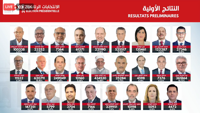 تونس: "الهيئة المستقلة للانتخابات" تعلن قائمة مرشحي الانتخابات الرئاسية 1 Screenshot 2019 09 17 الندوة الصحفية للاعلان عن النتائج الاولية للانتخابات الرئاسية 201911725283264